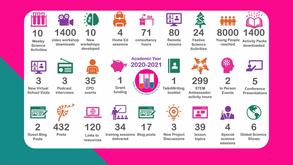 Infographic image detailing numbers of events and activities in the year 2020-2021